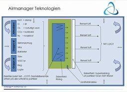 Air Manager Luftrenser 200 H