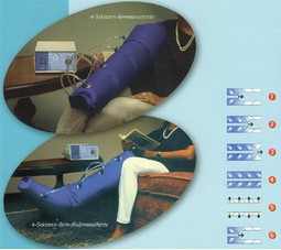 FISIOPRESS/Surcon FP4, leg  - example from the product group air-filled attachments and pulsating compression systems, leg